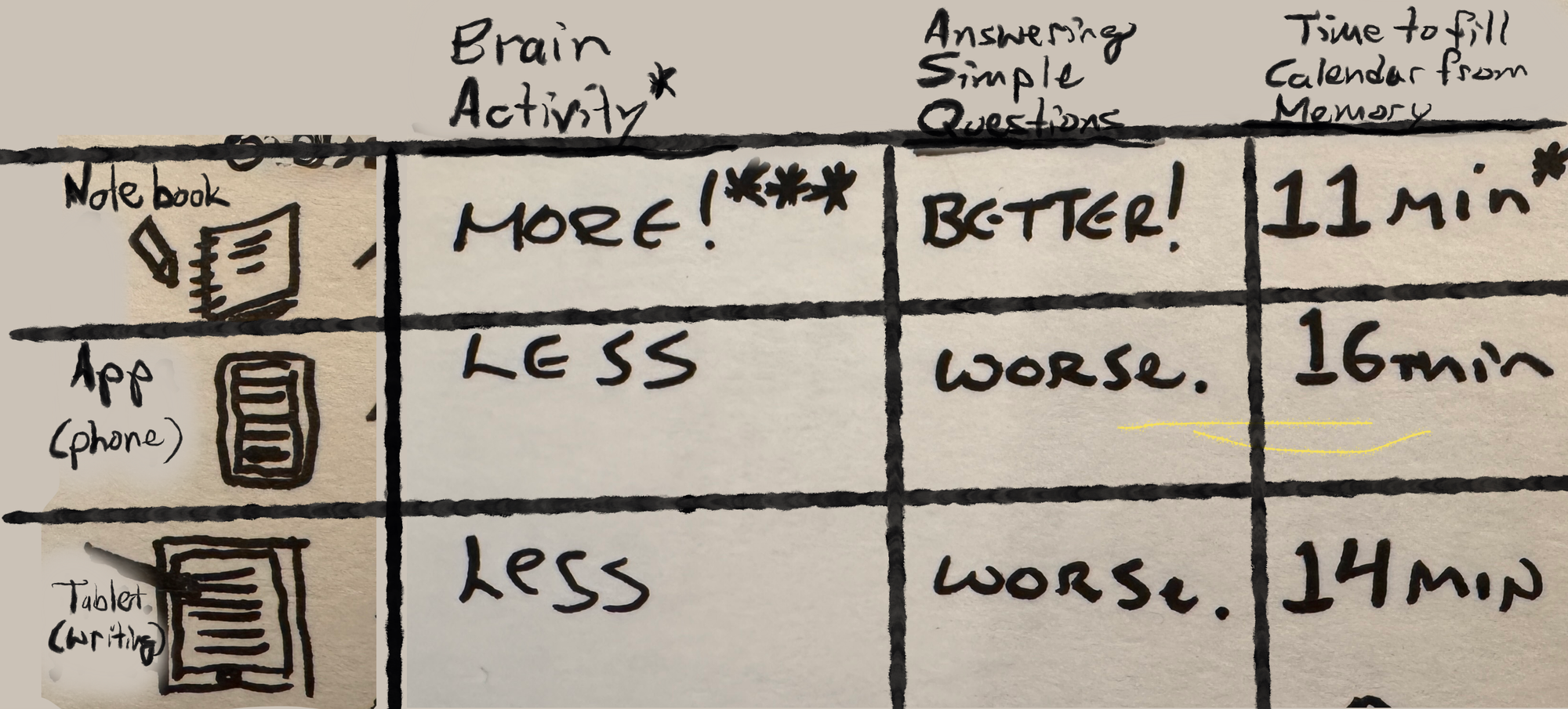 A table hand-written with data that indicates the physical notebook was superior for brain activity, ability to answer simple questions, or filling out a calendar from memory.