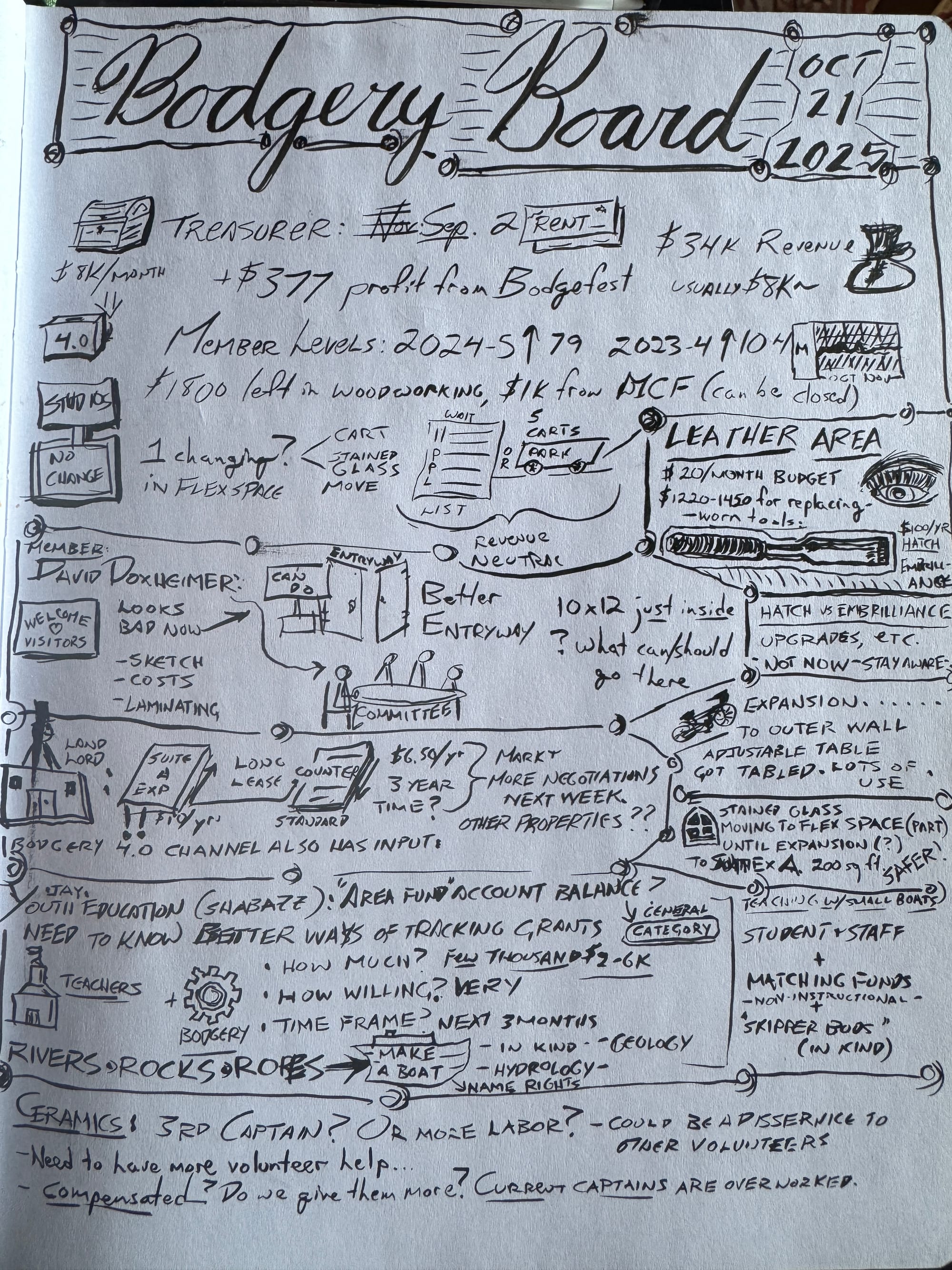 A white sheet of paper with black handwriting and sketches about a board meeting.